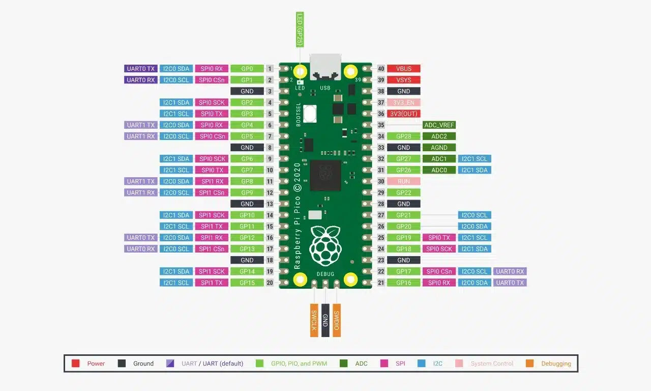 Kit Raspberry Pi Pico - Hat Ethernet WIZnet – RaspberryPi Chile